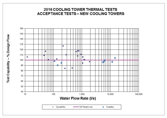 2016 Cooling Tower Thermal Test Results