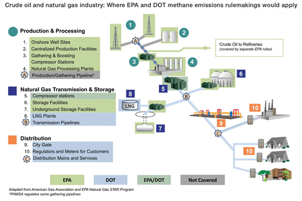 Where EPA and DOT methane emissions rulemakings would apply