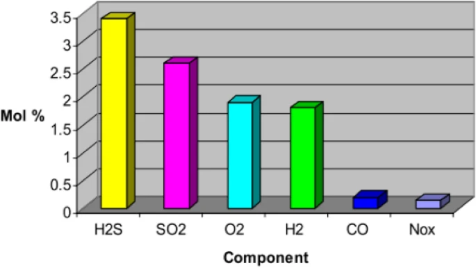 CO2 Impurities Chart in Relation to Carbon Capture