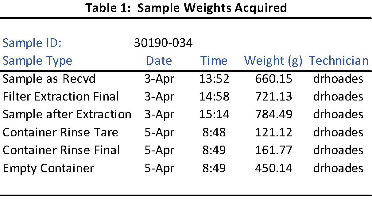 Table 1 - Sample Weights Acquired